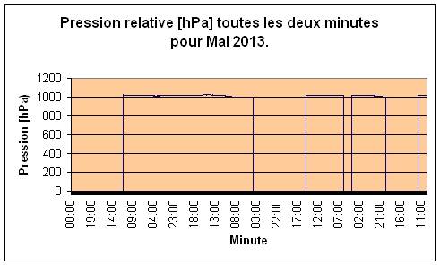 Pression relative pour Mai 2013.