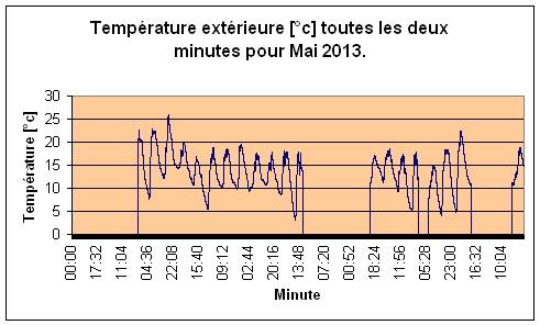 Temprature extrieure pour Mai 2013.