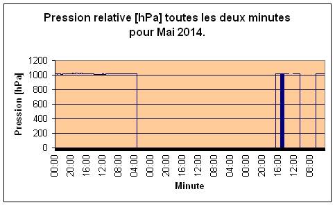 Pression relative pour Mai 2014.
