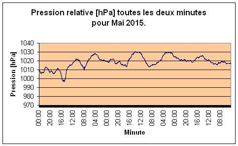 Pression relative pour Mai 2015.