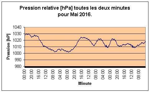 Pression relative pour Mai 2016.