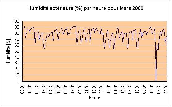 Humidité extérieure Mars 2008