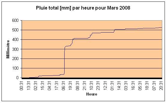 Pluie total Mars 2008