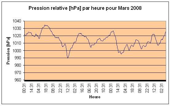 Pression relative Mars 2008