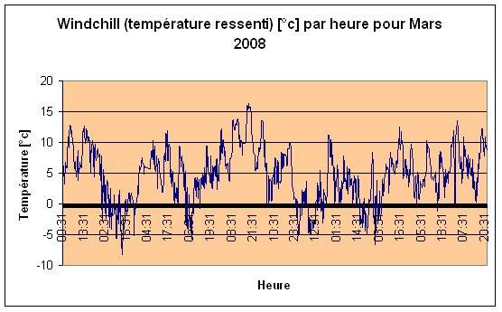 Windchill (température extérieure) Mars 2008
