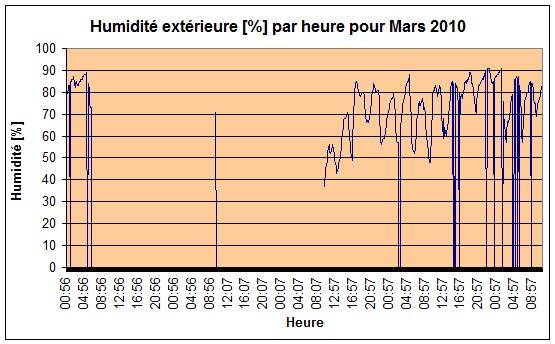 Humidit extrieure Mars 2010
