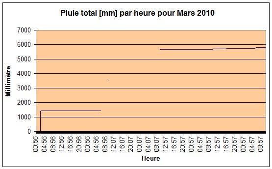 Pluie total Mars 2010