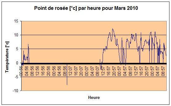 Point de rose Mars 2010