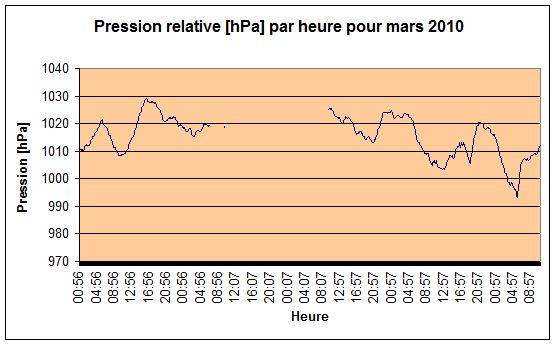Pression relative Mars 2010