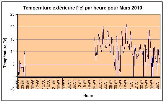 Temprature extrieure Mars 2010