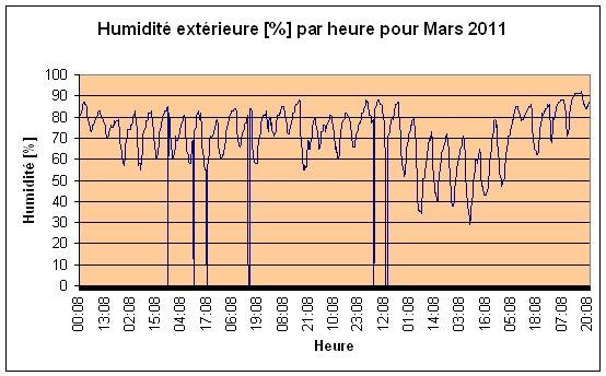 Humidit extrieure Mars 2011