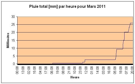 Pluie total Mars 2011