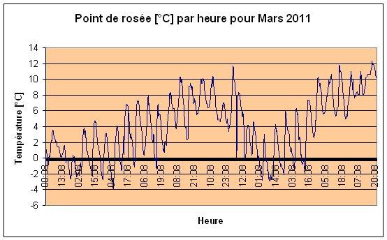 Point de rose Mars 2011