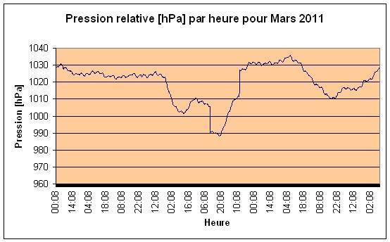 Pression relative Mars 2011