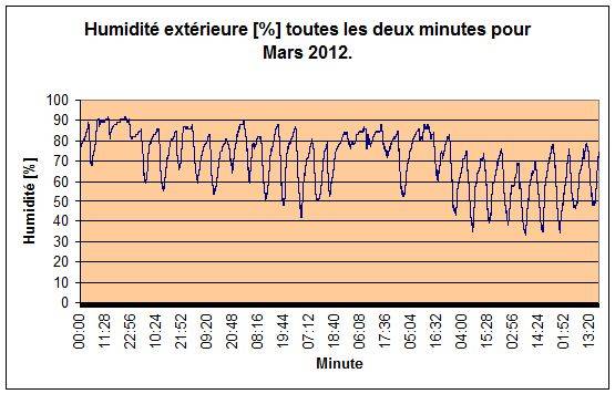 Humidt extrieure par minute pour Mars 2012.