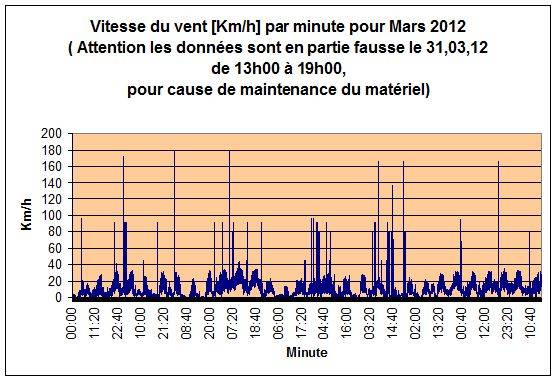 Vitesse du vent par minute pour Mars 2012.