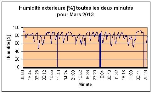 Humidité extérieure pour Mars 2013.