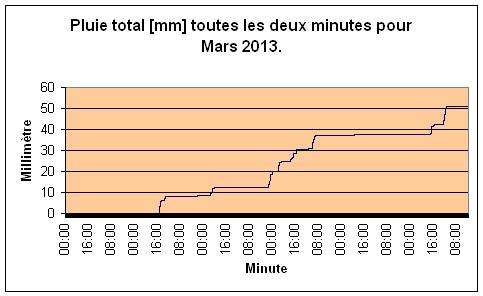 Pluie total pour Mars 2013.