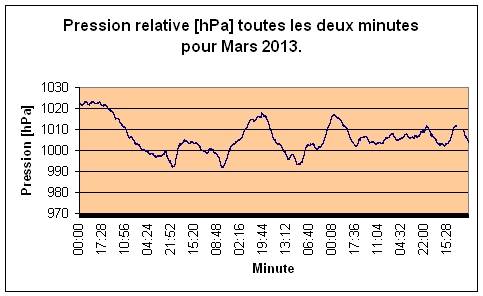 Pression relative pour Mars 2013.