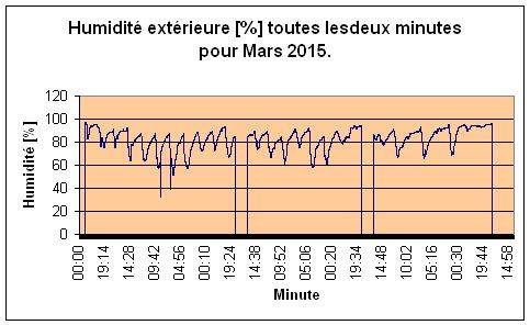 Humidit extrieure pour Mars 2015.
