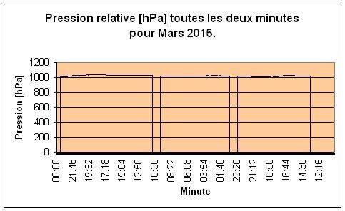 Pression relative pour Mars 2015.