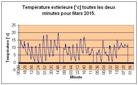 Temprature extrieure pour Mars 2015.