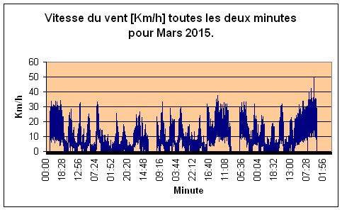 Vitesse du vent pour Mars 2015.