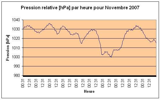 Pression relative Novembre 2007