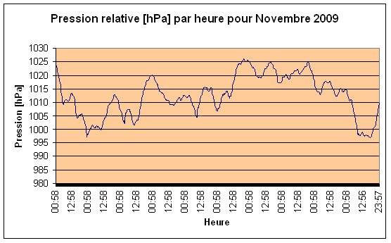 Pression relative Novembre 2009