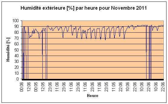Humidité extérieure pour Novembre 2011.