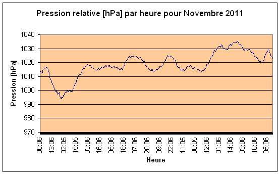 Pression relative pour Novembre 2011.