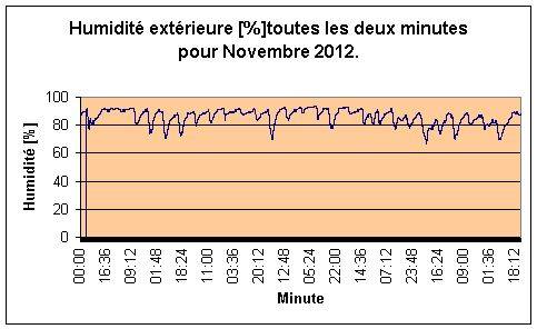 Humidit extrieure pour Novembre 2012.