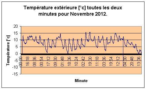 Temprature extrieure pour Novembre 2012.