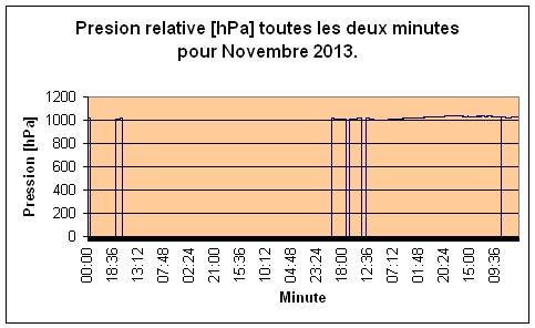 Pression relative pour Novembre 2013.