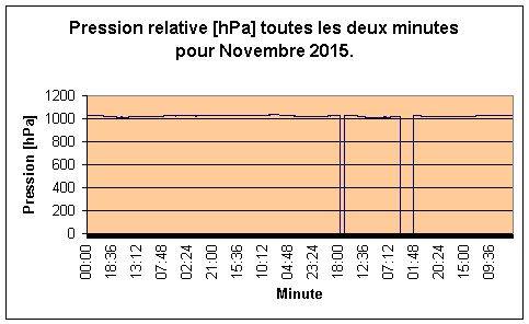 Pression relative pour Novembre 2015.