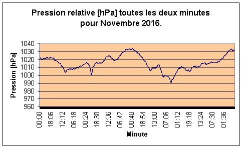 Pression relative pour Novembre 2016.
