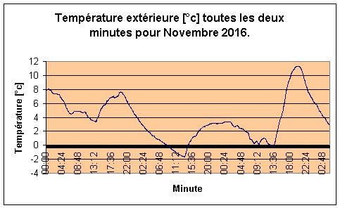Temprature extrieure pour Novembre 2016.