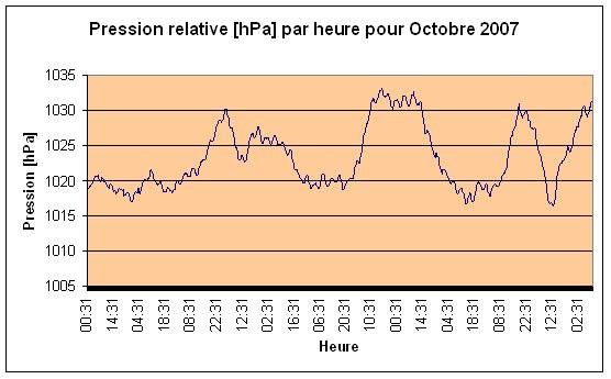 Pression relative Otobre 2007