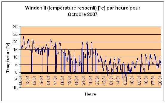 Windchill (température ressenti) Octobre 2007