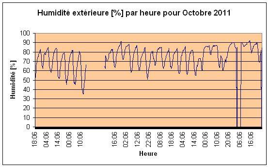 Humidit extrieure pour Octobre 2011.