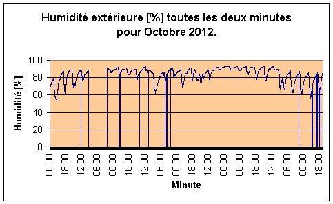 Humidité extérieure pour Octobre 2012.