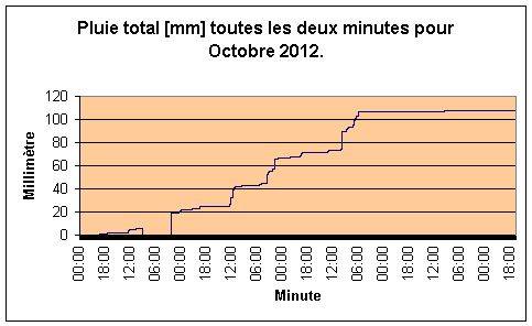 Pluie total pour Octobre 2012.