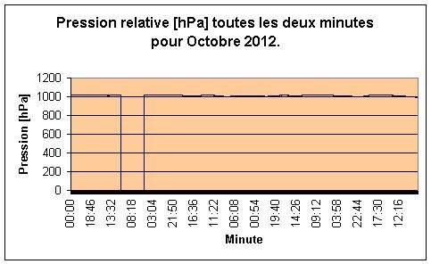 Pression relative pour Octobre 2012.