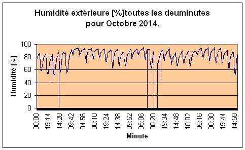 Humidité extérieure pour Octobre 2014..