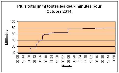 Pluie total pour Octobre 2014.
