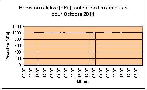 Pression relative pour Octobre 2014.