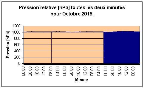 Pression relative pour Octobre 2016.