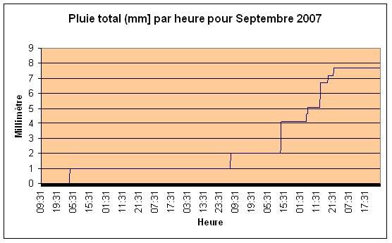 Pluie total Septembre 2007