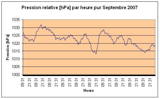 Pression relative Septembre 2007