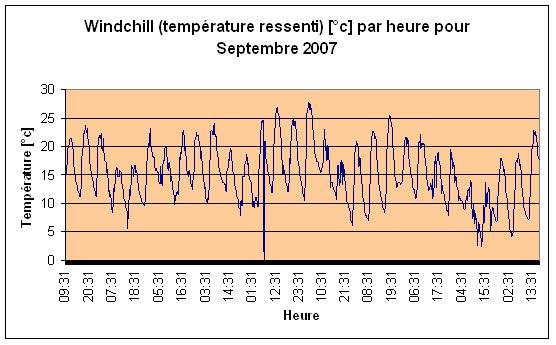Windchill (température ressenti) Septembre 2007